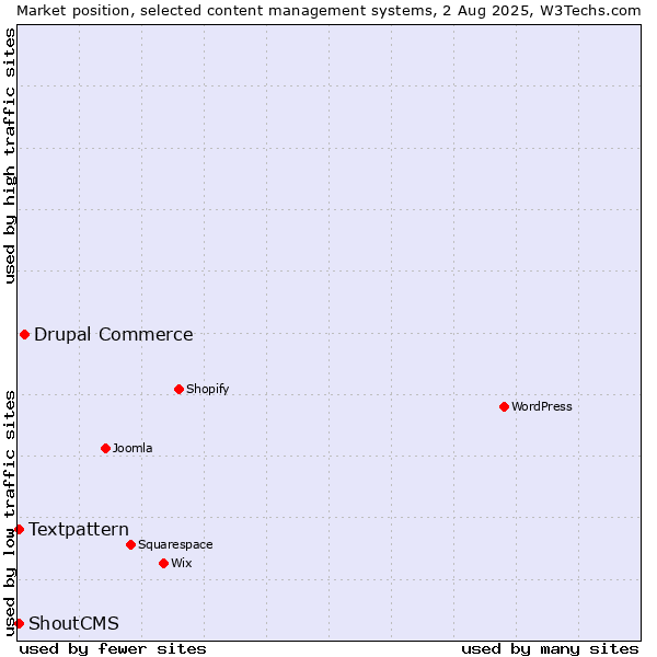 Market position of Drupal Commerce vs. Textpattern vs. ShoutCMS