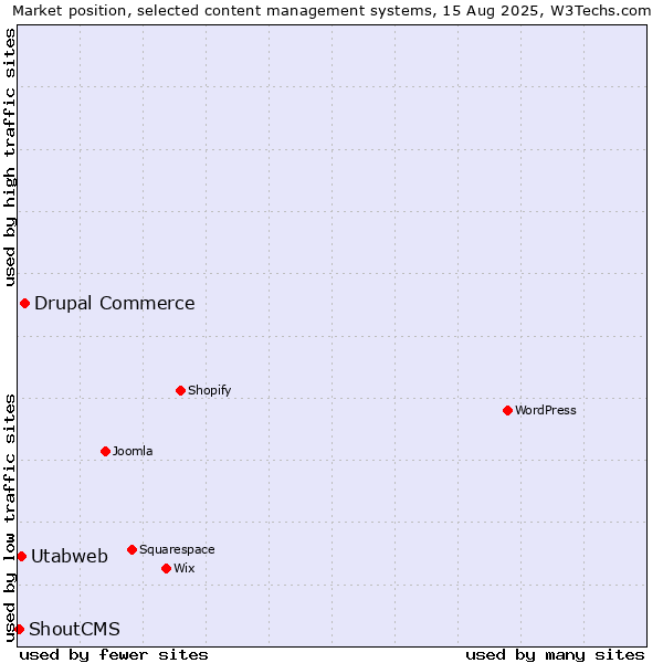 Market position of Drupal Commerce vs. Utabweb vs. ShoutCMS
