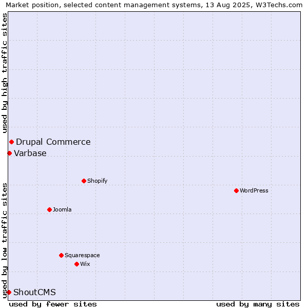 Market position of Drupal Commerce vs. Varbase vs. ShoutCMS