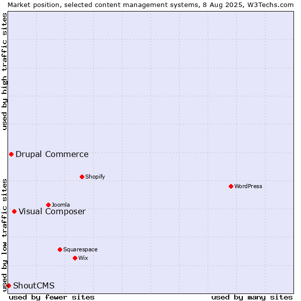 Market position of Visual Composer vs. Drupal Commerce vs. ShoutCMS