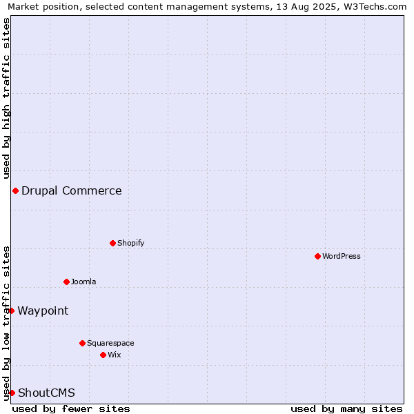 Market position of Drupal Commerce vs. ShoutCMS vs. Waypoint