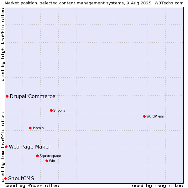 Market position of Drupal Commerce vs. Web Page Maker vs. ShoutCMS