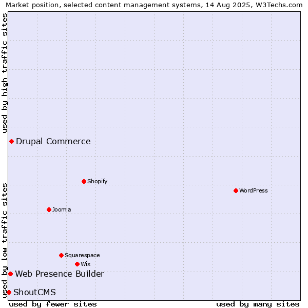 Market position of Drupal Commerce vs. Web Presence Builder vs. ShoutCMS