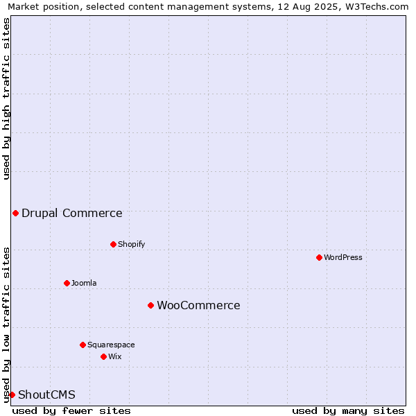 Market position of WooCommerce vs. Drupal Commerce vs. ShoutCMS