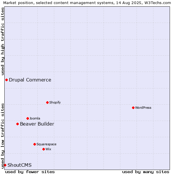 Market position of Beaver Builder vs. Drupal Commerce vs. ShoutCMS