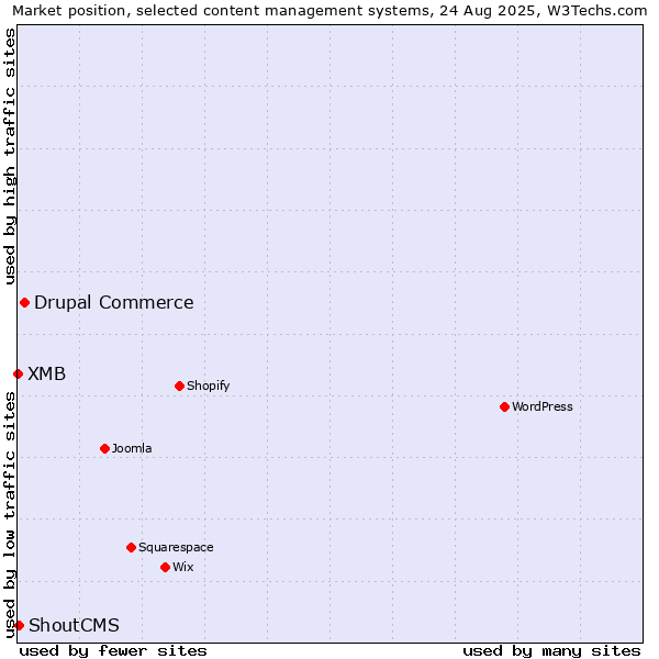 Market position of Drupal Commerce vs. ShoutCMS vs. XMB
