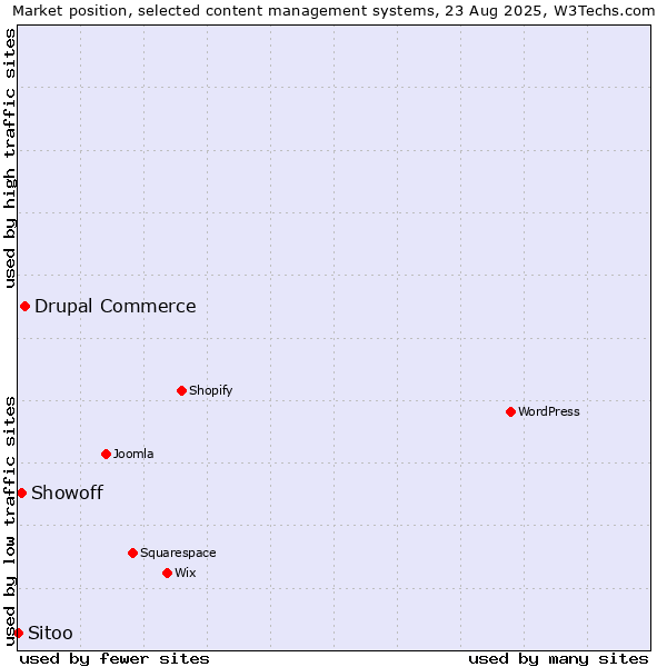 Market position of Drupal Commerce vs. Showoff vs. Sitoo