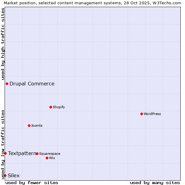 Market position of Drupal Commerce vs. Textpattern vs. Silex