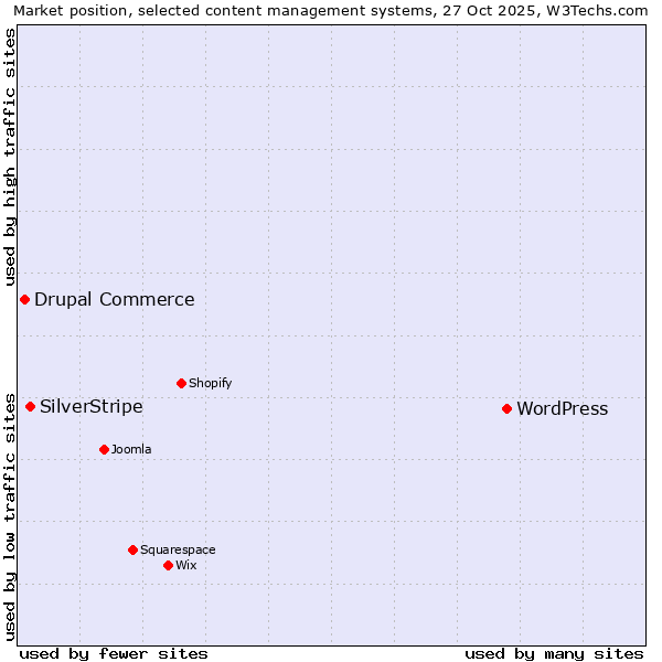 Market position of WordPress vs. SilverStripe vs. Drupal Commerce