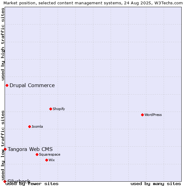 Market position of Drupal Commerce vs. Tangora Web CMS vs. Silvrback