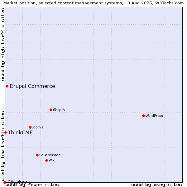 Market position of Drupal Commerce vs. ThinkCMF vs. Silvrback