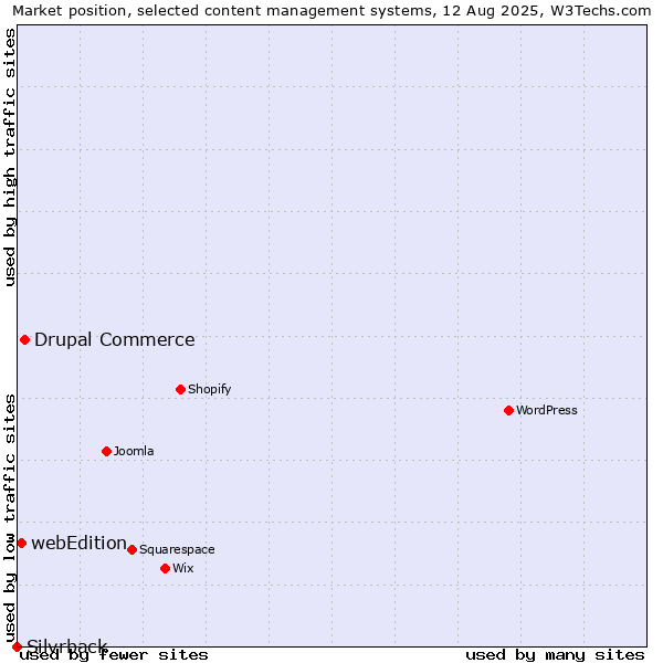 Market position of Drupal Commerce vs. webEdition vs. Silvrback