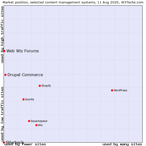 Market position of Drupal Commerce vs. Web Wiz Forums vs. Silvrback