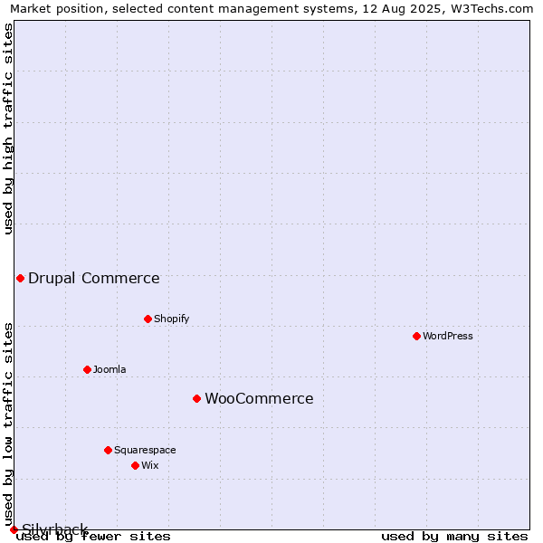 Market position of WooCommerce vs. Drupal Commerce vs. Silvrback
