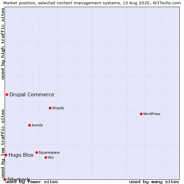 Market position of Drupal Commerce vs. Hugo Blox vs. Silvrback