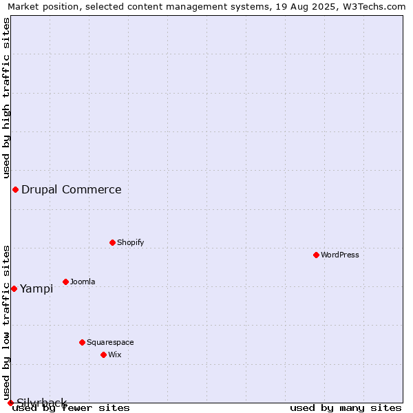 Market position of Drupal Commerce vs. Yampi vs. Silvrback