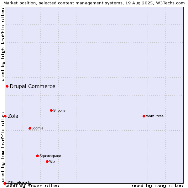 Market position of Drupal Commerce vs. Zola vs. Silvrback
