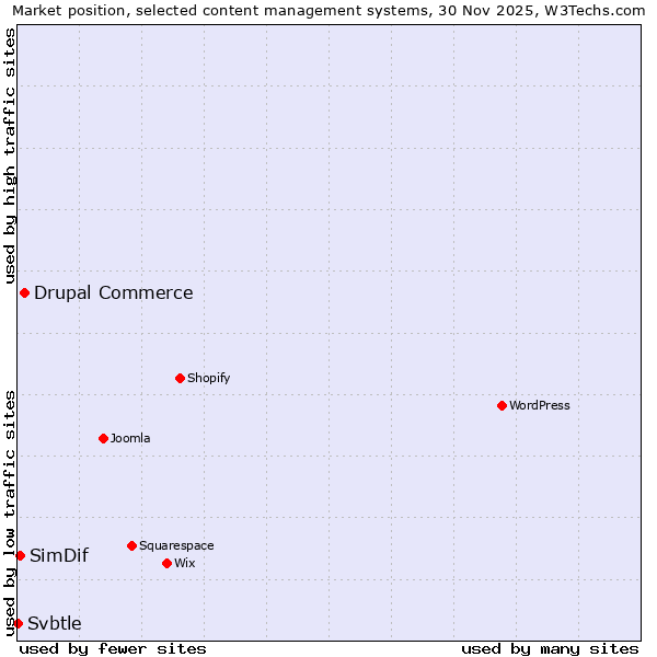 Market position of Drupal Commerce vs. SimDif vs. Svbtle