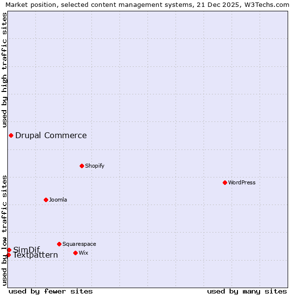 Market position of Drupal Commerce vs. SimDif vs. Textpattern