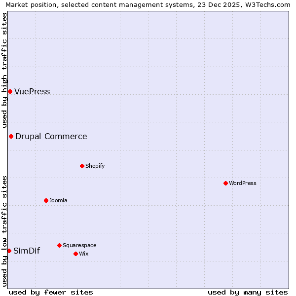 Market position of Drupal Commerce vs. VuePress vs. SimDif