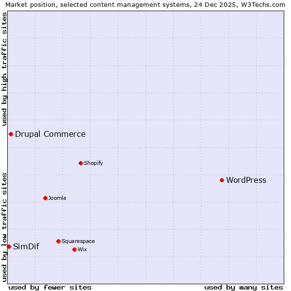 Market position of WordPress vs. Drupal Commerce vs. SimDif