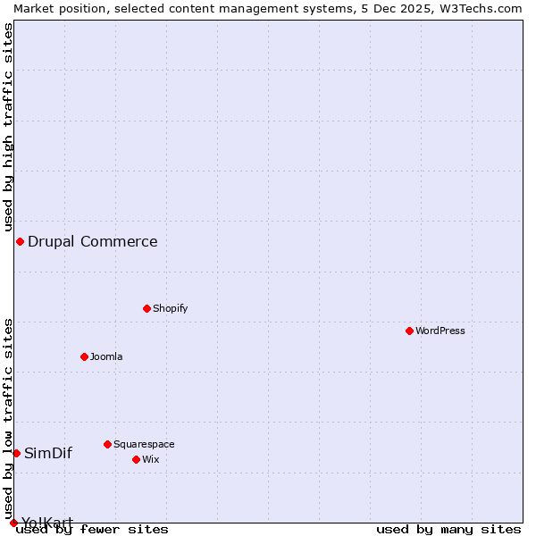 Market position of Drupal Commerce vs. SimDif vs. Yo!Kart