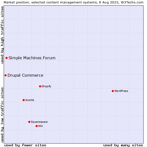 Market position of Simple Machines Forum vs. Drupal Commerce