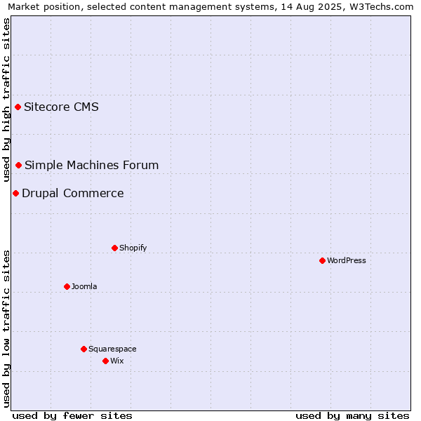 Market position of Simple Machines Forum vs. Sitecore CMS vs. Drupal Commerce