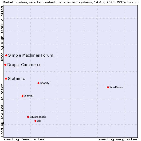 Market position of Simple Machines Forum vs. Statamic vs. Drupal Commerce
