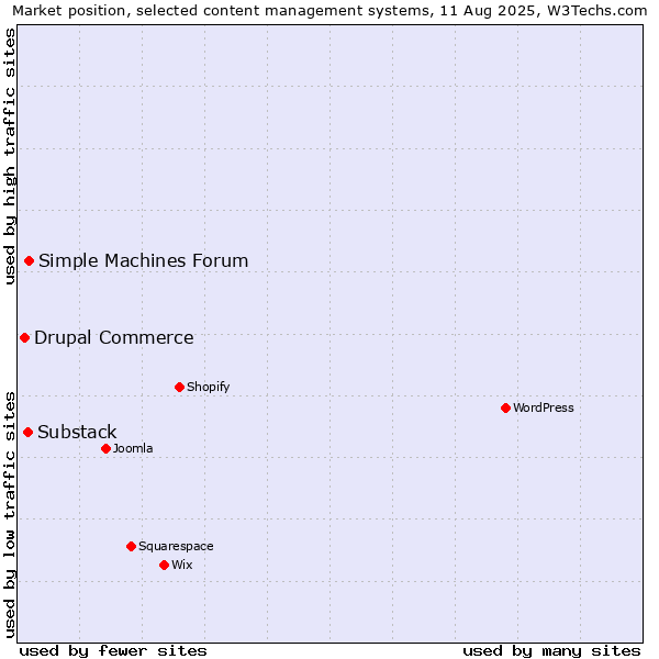 Market position of Simple Machines Forum vs. Substack vs. Drupal Commerce