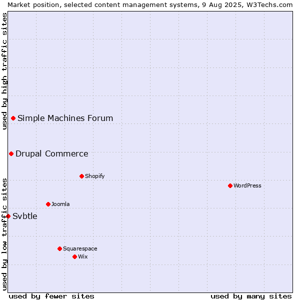 Market position of Simple Machines Forum vs. Drupal Commerce vs. Svbtle