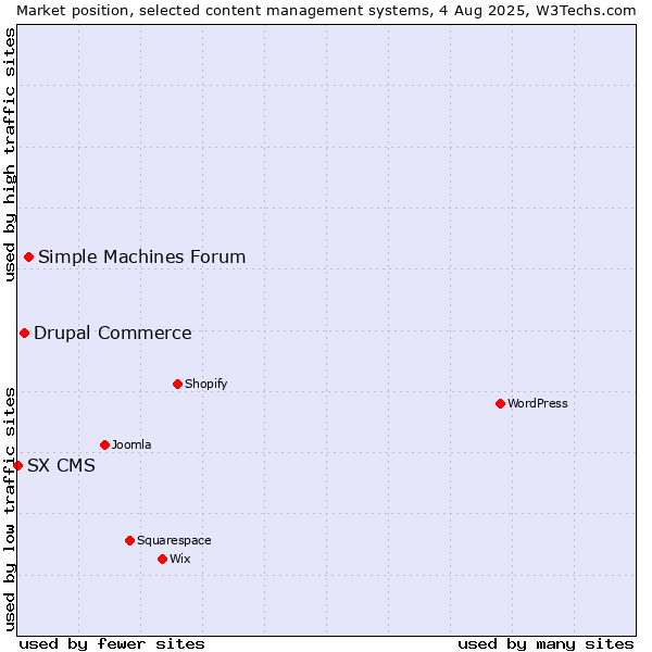 Market position of Simple Machines Forum vs. Drupal Commerce vs. SX CMS