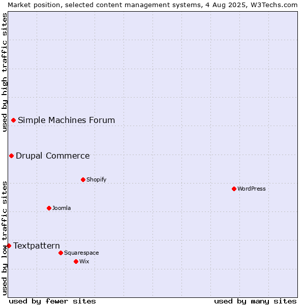 Market position of Simple Machines Forum vs. Drupal Commerce vs. Textpattern