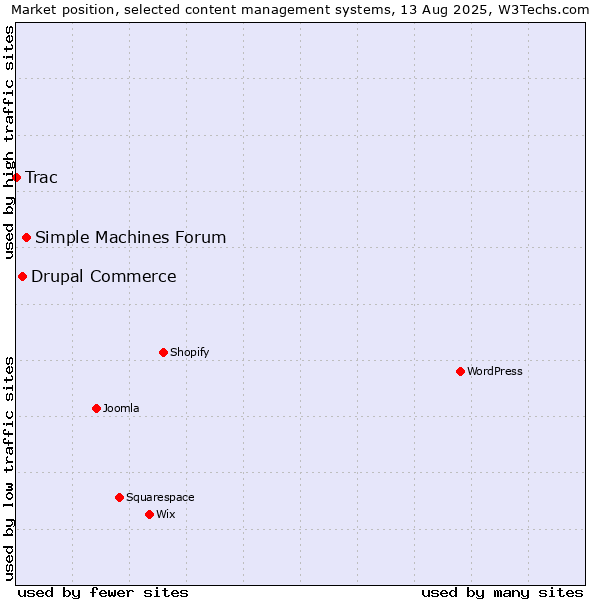 Market position of Simple Machines Forum vs. Drupal Commerce vs. Trac