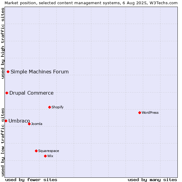 Market position of Simple Machines Forum vs. Drupal Commerce vs. Umbraco