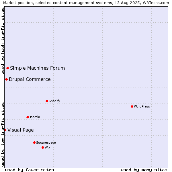 Market position of Simple Machines Forum vs. Drupal Commerce vs. Visual Page