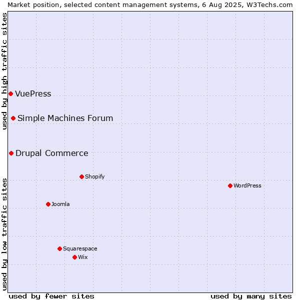 Market position of Simple Machines Forum vs. Drupal Commerce vs. VuePress