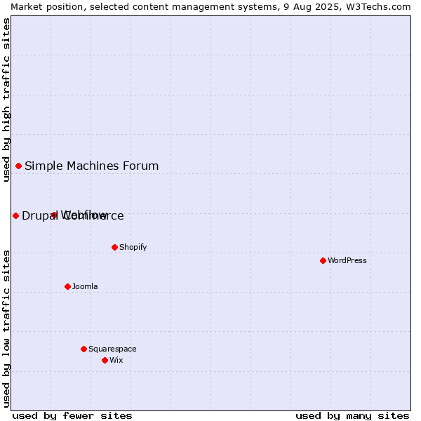 Market position of Webflow vs. Simple Machines Forum vs. Drupal Commerce