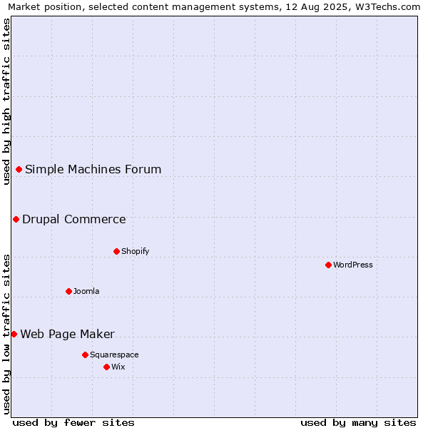 Market position of Simple Machines Forum vs. Drupal Commerce vs. Web Page Maker