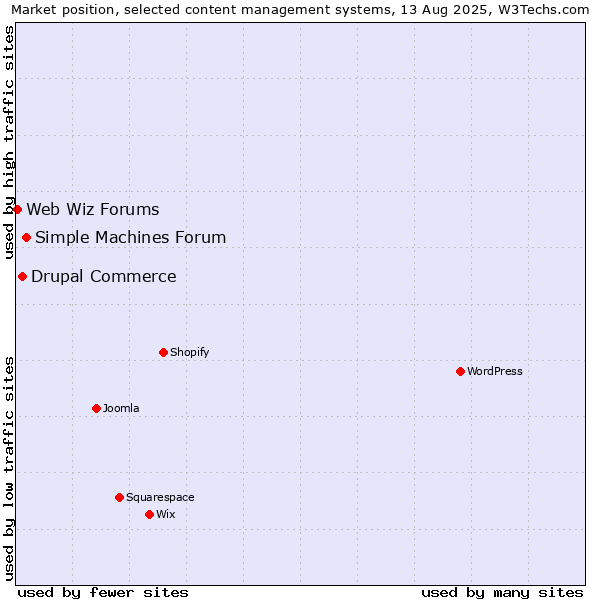 Market position of Simple Machines Forum vs. Drupal Commerce vs. Web Wiz Forums