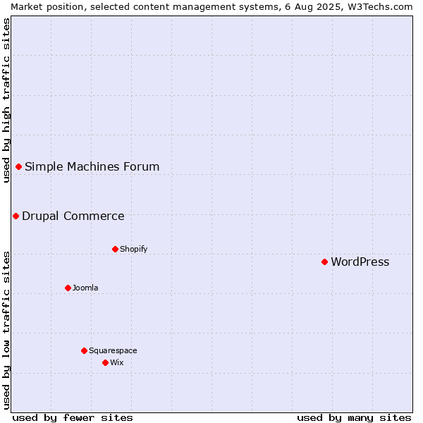 Market position of WordPress vs. Simple Machines Forum vs. Drupal Commerce
