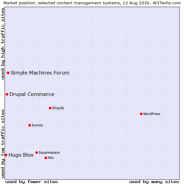 Market position of Simple Machines Forum vs. Drupal Commerce vs. Hugo Blox