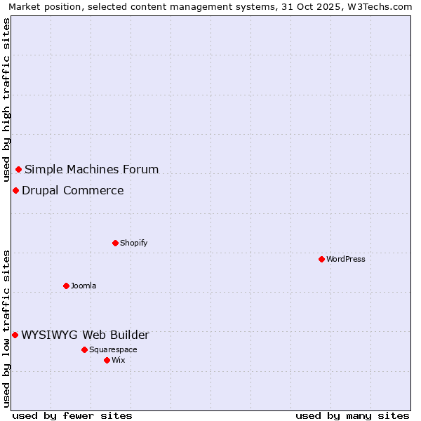 Market position of Simple Machines Forum vs. Drupal Commerce vs. WYSIWYG Web Builder