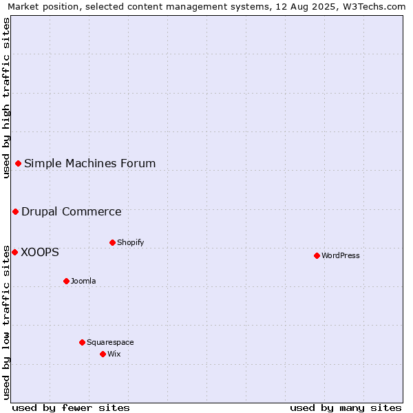 Market position of Simple Machines Forum vs. Drupal Commerce vs. XOOPS