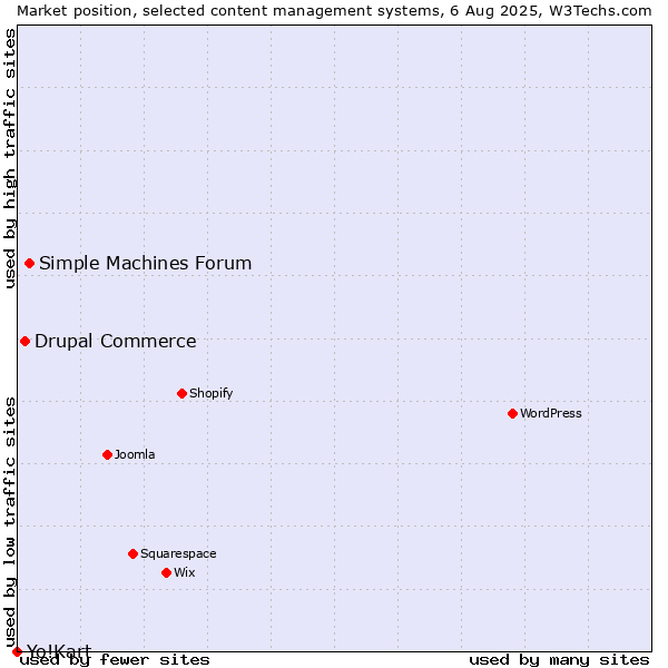 Market position of Simple Machines Forum vs. Drupal Commerce vs. Yo!Kart
