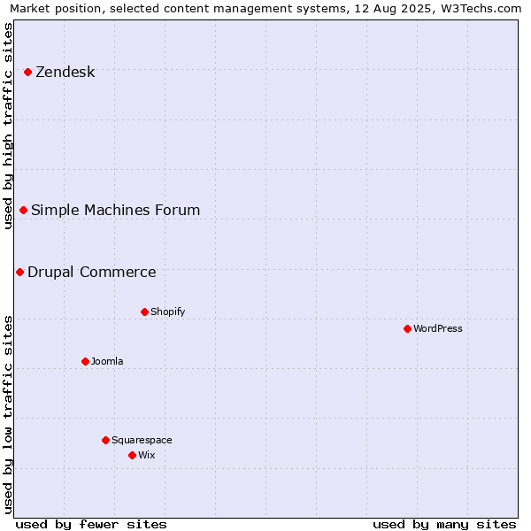 Market position of Zendesk vs. Simple Machines Forum vs. Drupal Commerce