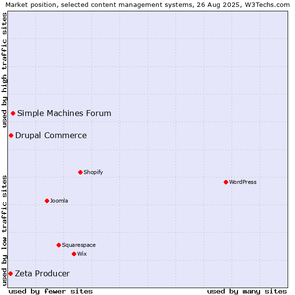 Market position of Simple Machines Forum vs. Drupal Commerce vs. Zeta Producer
