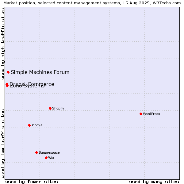 Market position of Simple Machines Forum vs. Zoho Systems vs. Drupal Commerce