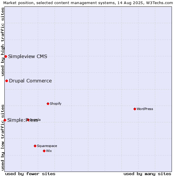 Market position of Drupal Commerce vs. Simpleview CMS vs. Simple:Press