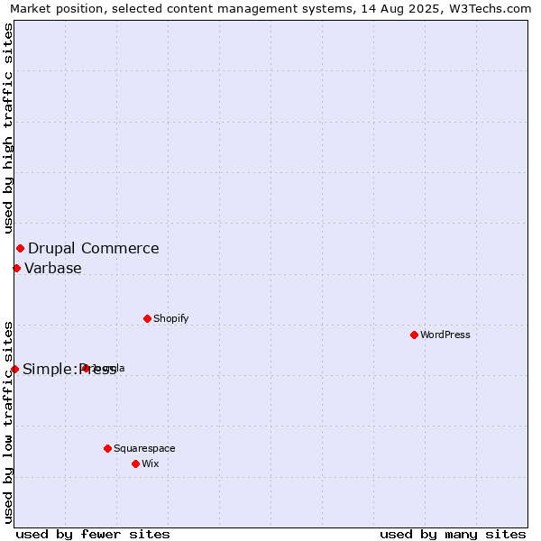 Market position of Drupal Commerce vs. Varbase vs. Simple:Press